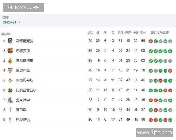 马竞获得胜利，继续领跑西甲积分榜